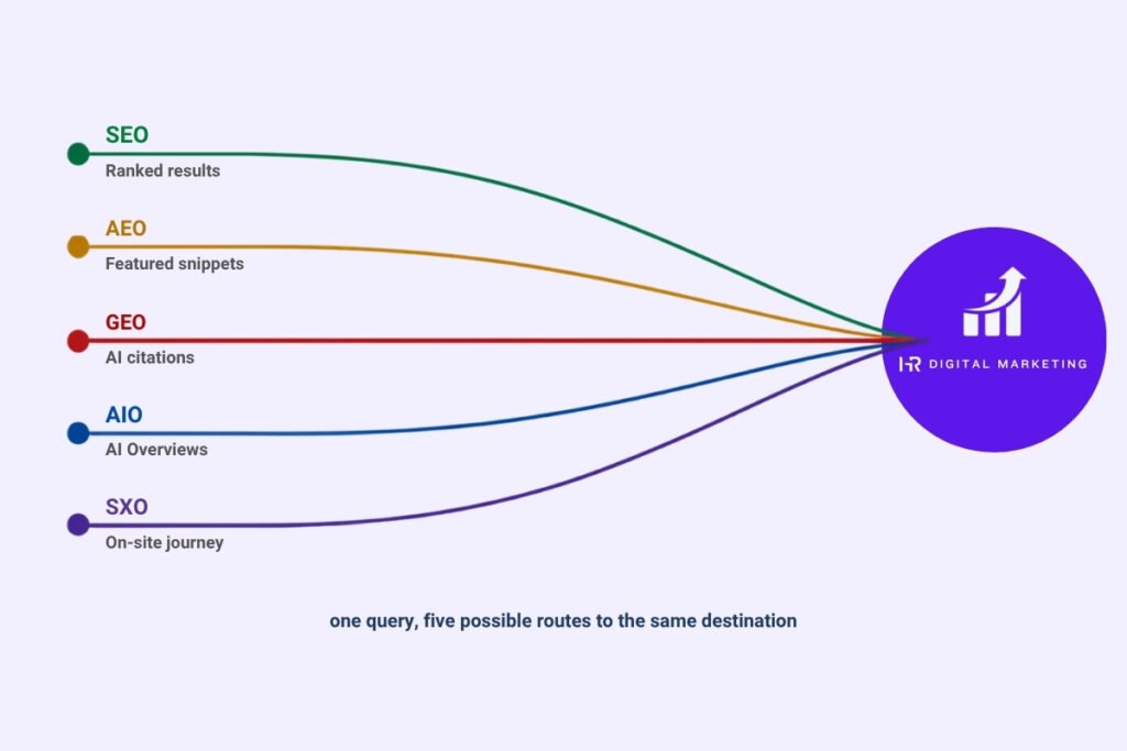 Website Design and Development in 2026: SEO, AEO, GEO, AIO & SXO Guide